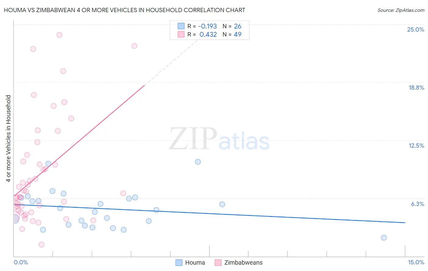 Houma vs Zimbabwean 4 or more Vehicles in Household