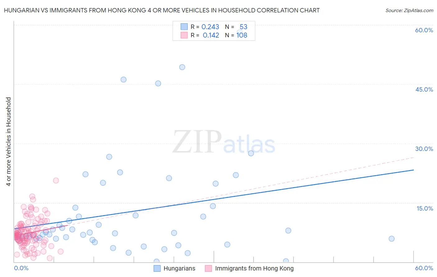 Hungarian vs Immigrants from Hong Kong 4 or more Vehicles in Household