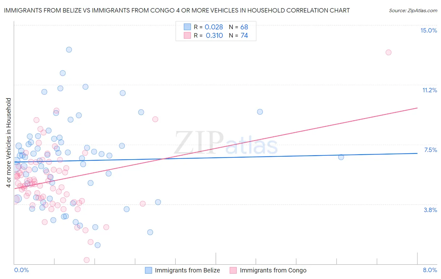 Immigrants from Belize vs Immigrants from Congo 4 or more Vehicles in Household