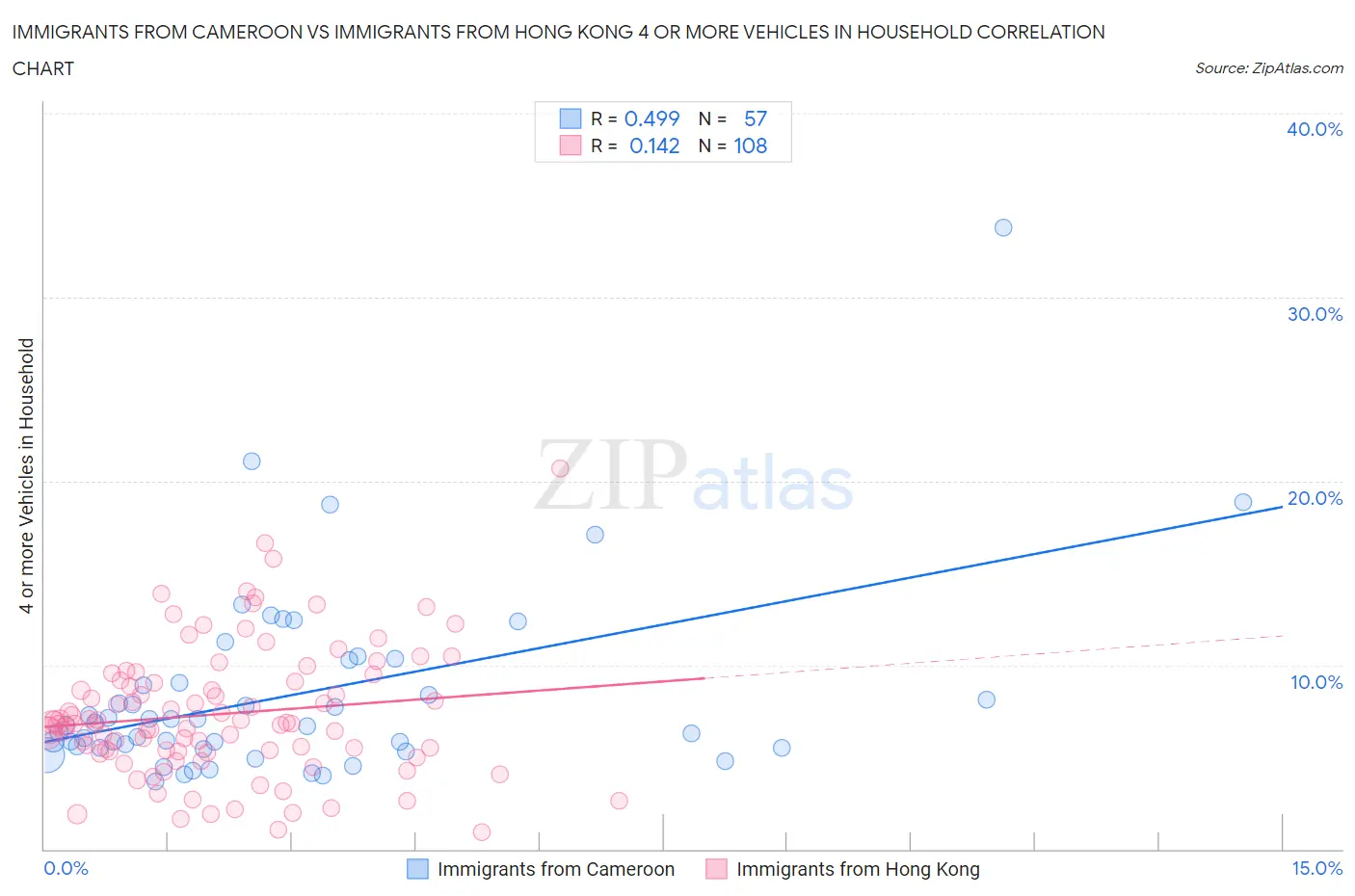 Immigrants from Cameroon vs Immigrants from Hong Kong 4 or more Vehicles in Household