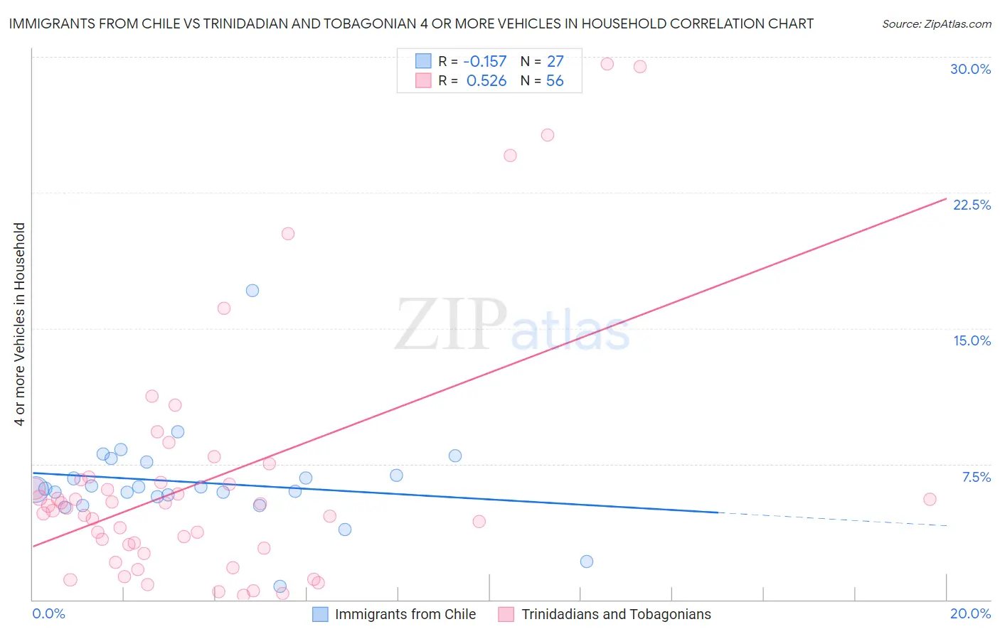 Immigrants from Chile vs Trinidadian and Tobagonian 4 or more Vehicles in Household