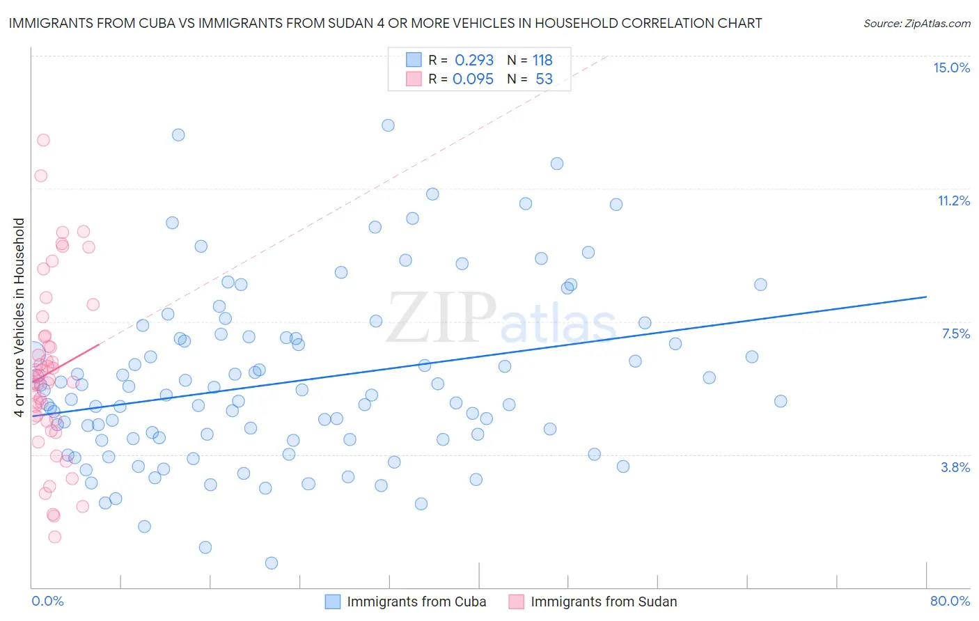 Immigrants from Cuba vs Immigrants from Sudan 4 or more Vehicles in Household