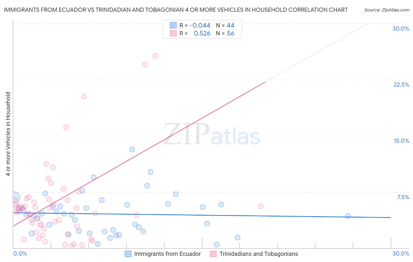 Immigrants from Ecuador vs Trinidadian and Tobagonian 4 or more Vehicles in Household