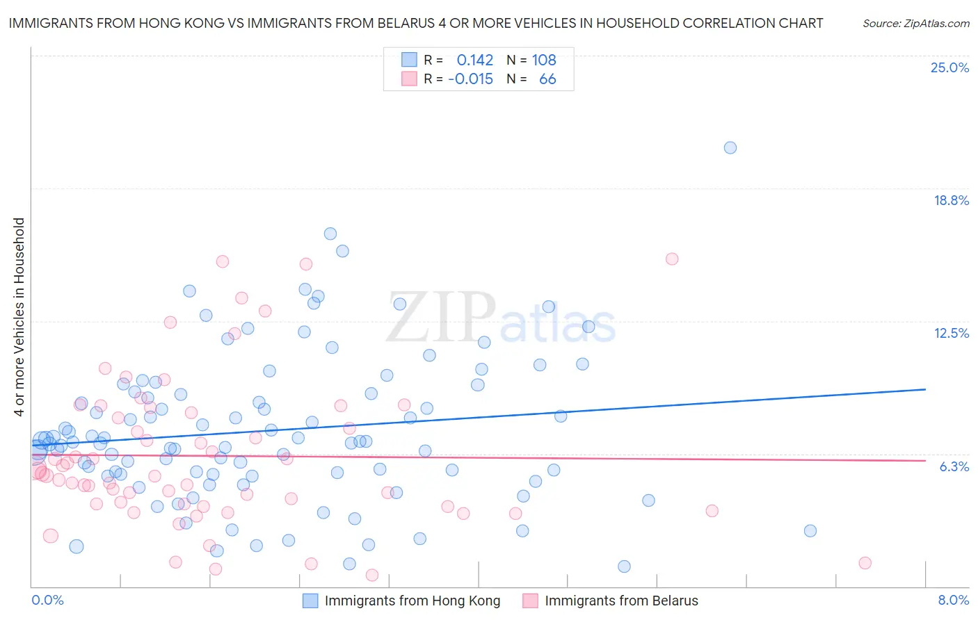 Immigrants from Hong Kong vs Immigrants from Belarus 4 or more Vehicles in Household