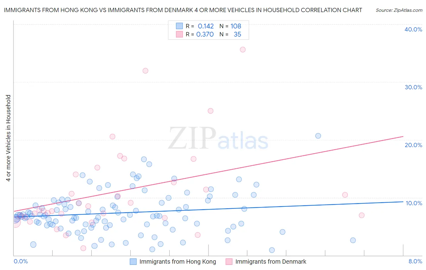 Immigrants from Hong Kong vs Immigrants from Denmark 4 or more Vehicles in Household