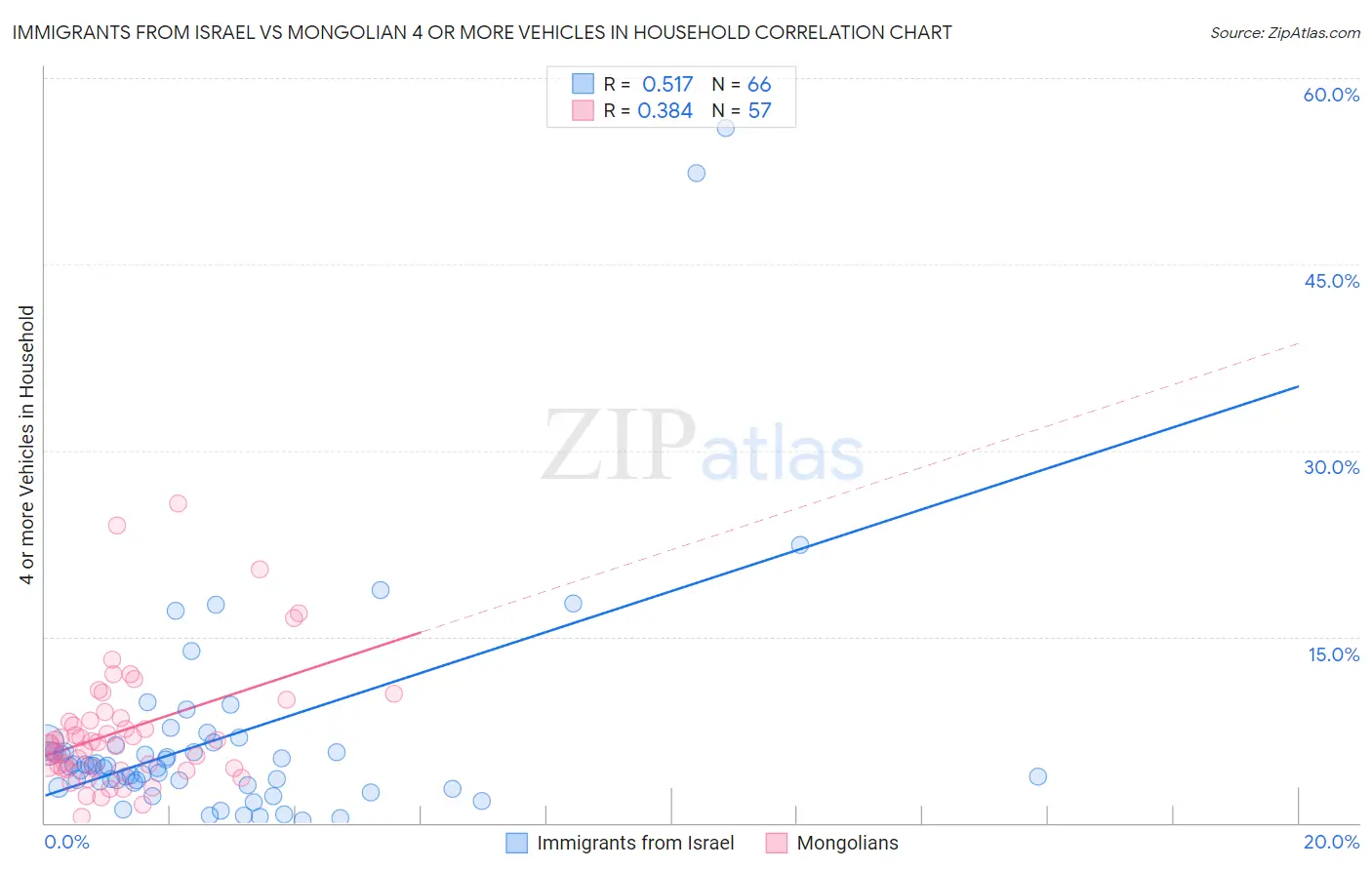 Immigrants from Israel vs Mongolian 4 or more Vehicles in Household