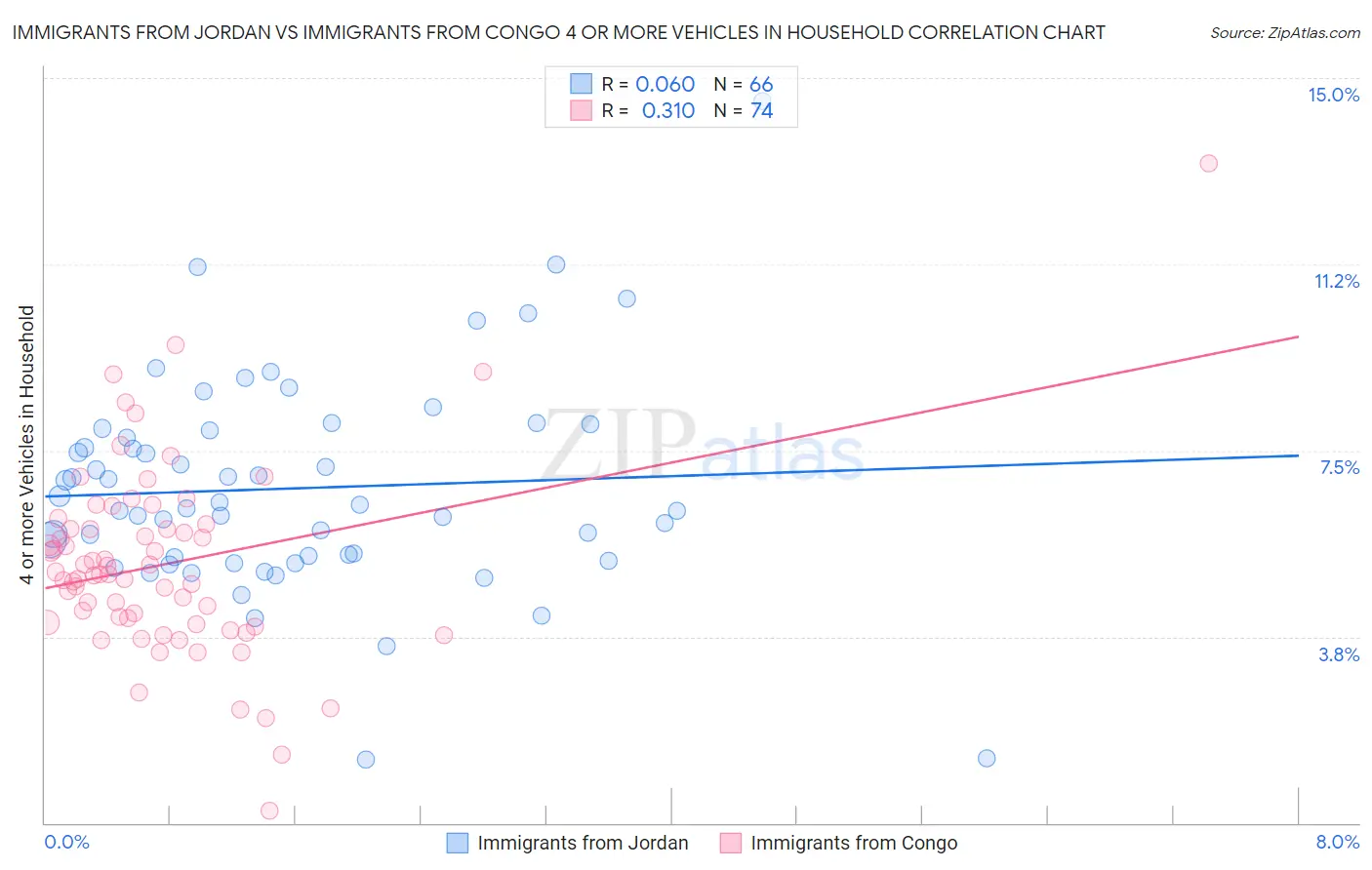 Immigrants from Jordan vs Immigrants from Congo 4 or more Vehicles in Household