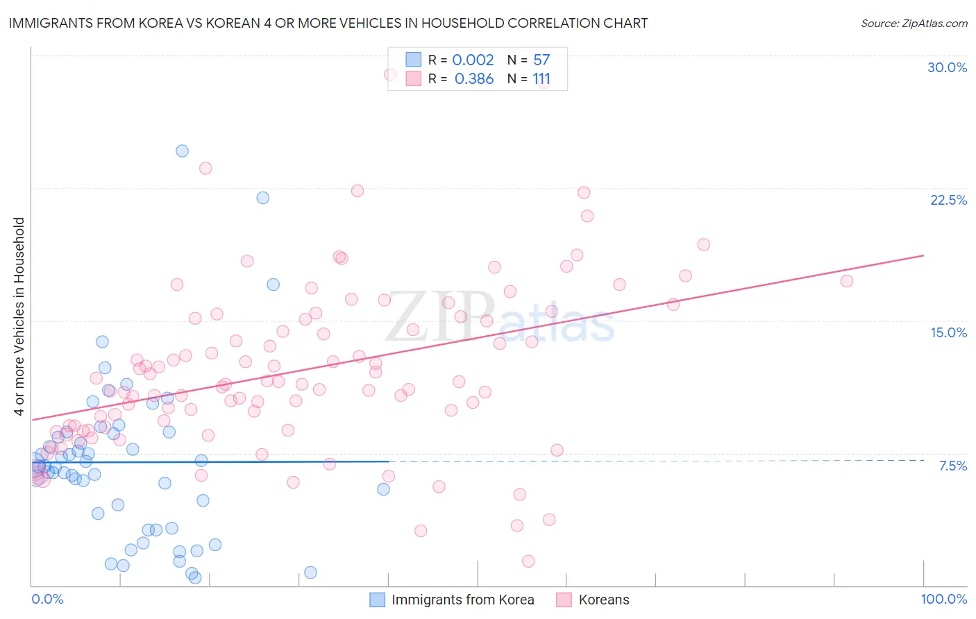 Immigrants from Korea vs Korean 4 or more Vehicles in Household