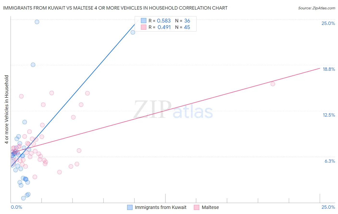 Immigrants from Kuwait vs Maltese 4 or more Vehicles in Household