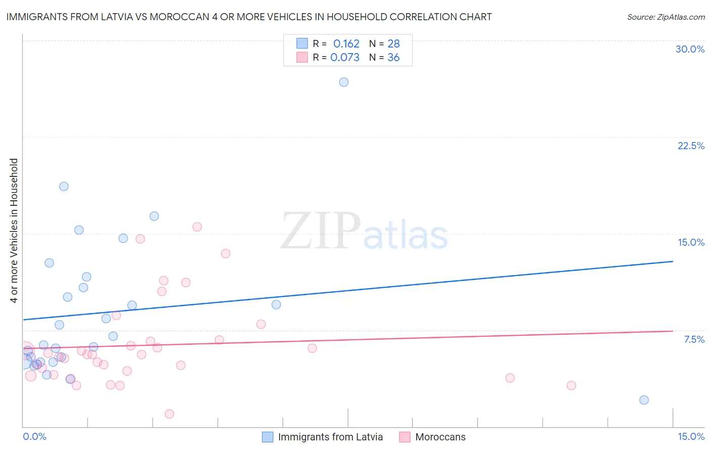 Immigrants from Latvia vs Moroccan 4 or more Vehicles in Household