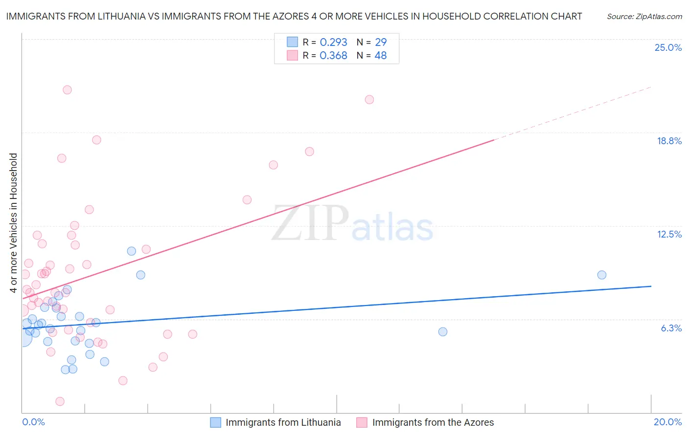 Immigrants from Lithuania vs Immigrants from the Azores 4 or more Vehicles in Household