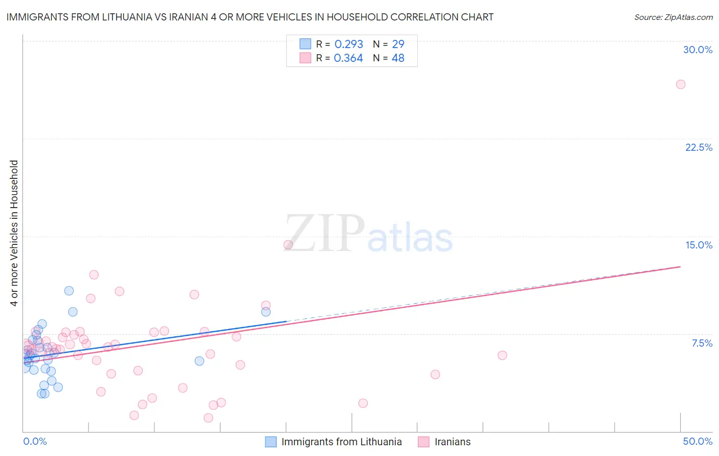 Immigrants from Lithuania vs Iranian 4 or more Vehicles in Household