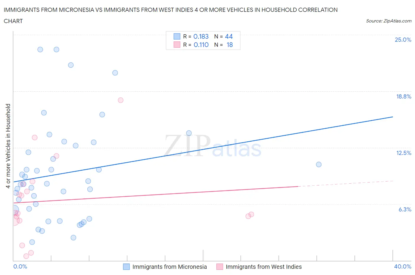 Immigrants from Micronesia vs Immigrants from West Indies 4 or more Vehicles in Household