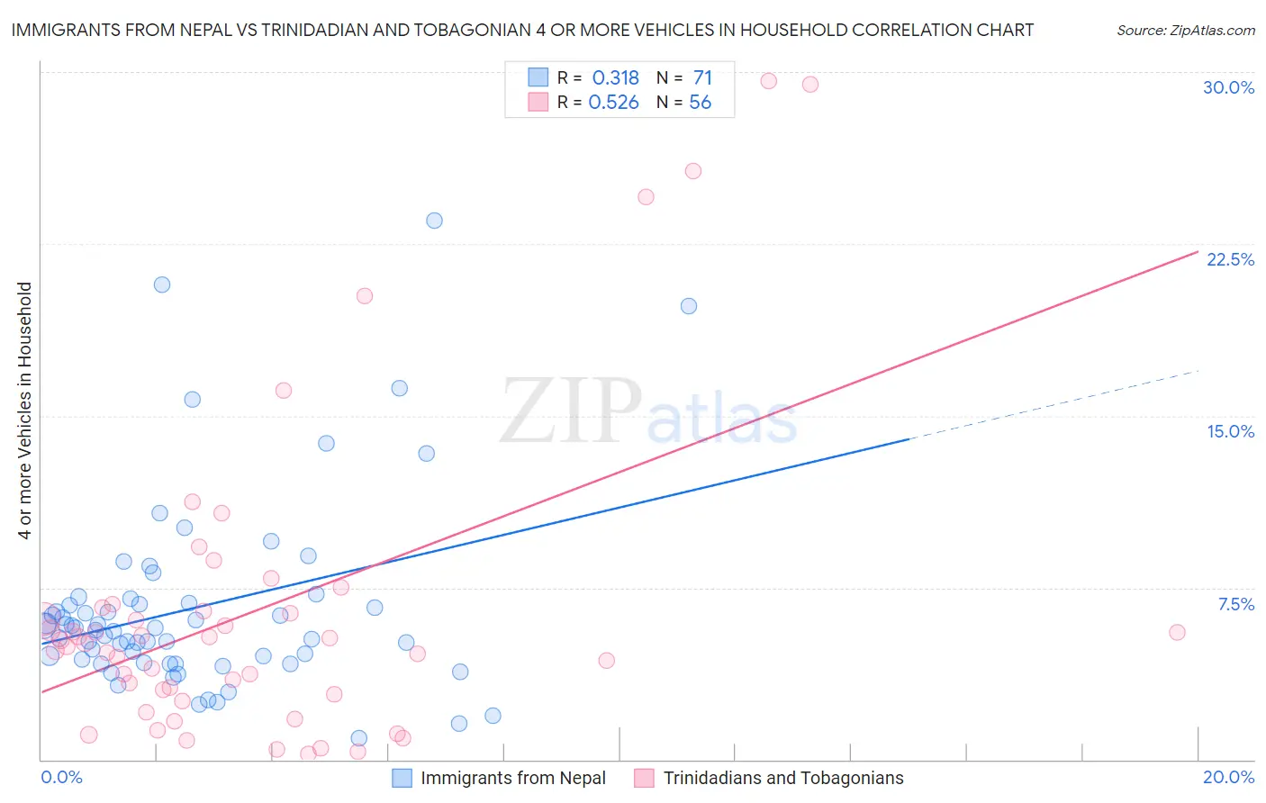 Immigrants from Nepal vs Trinidadian and Tobagonian 4 or more Vehicles in Household