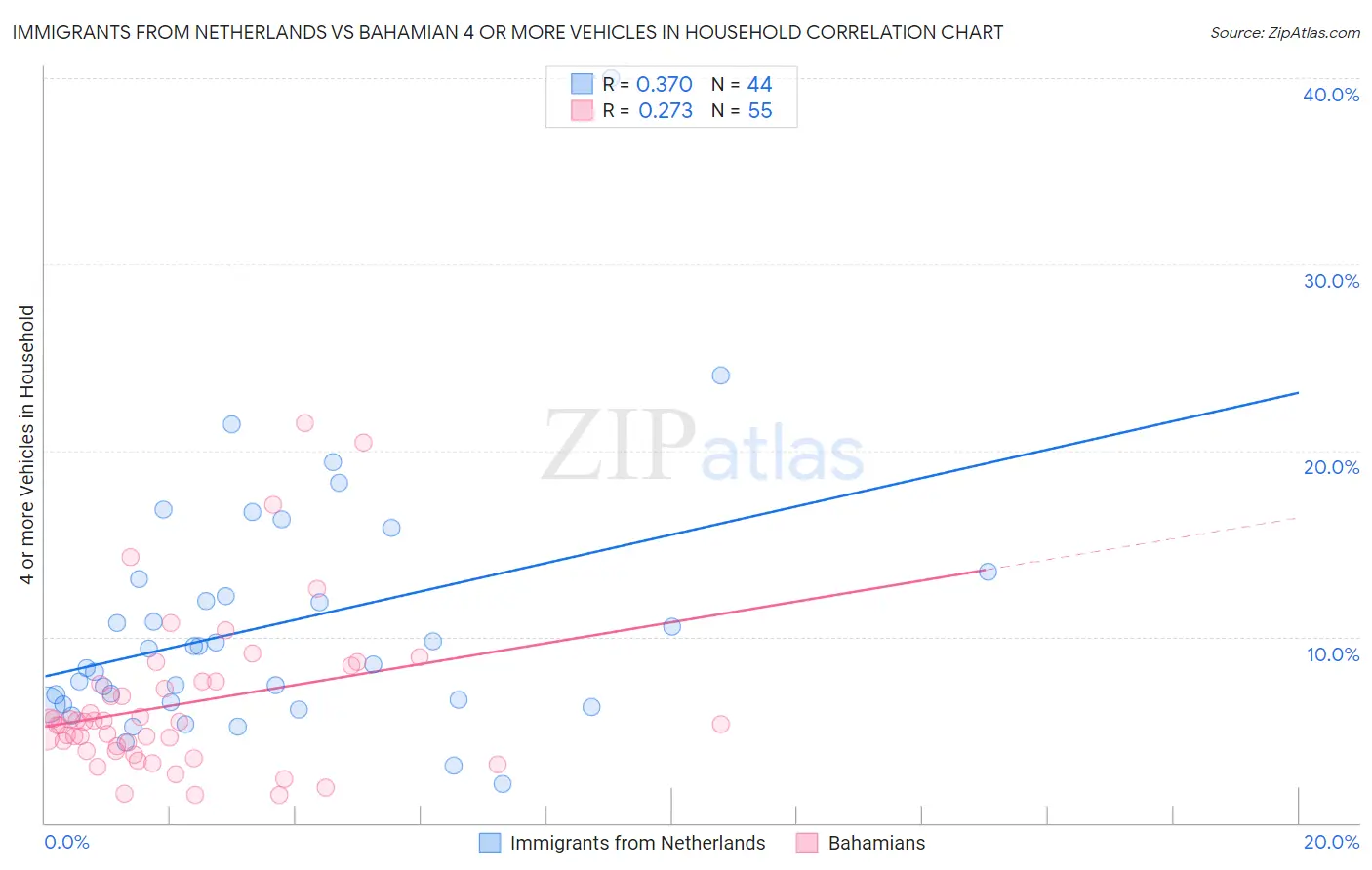 Immigrants from Netherlands vs Bahamian 4 or more Vehicles in Household