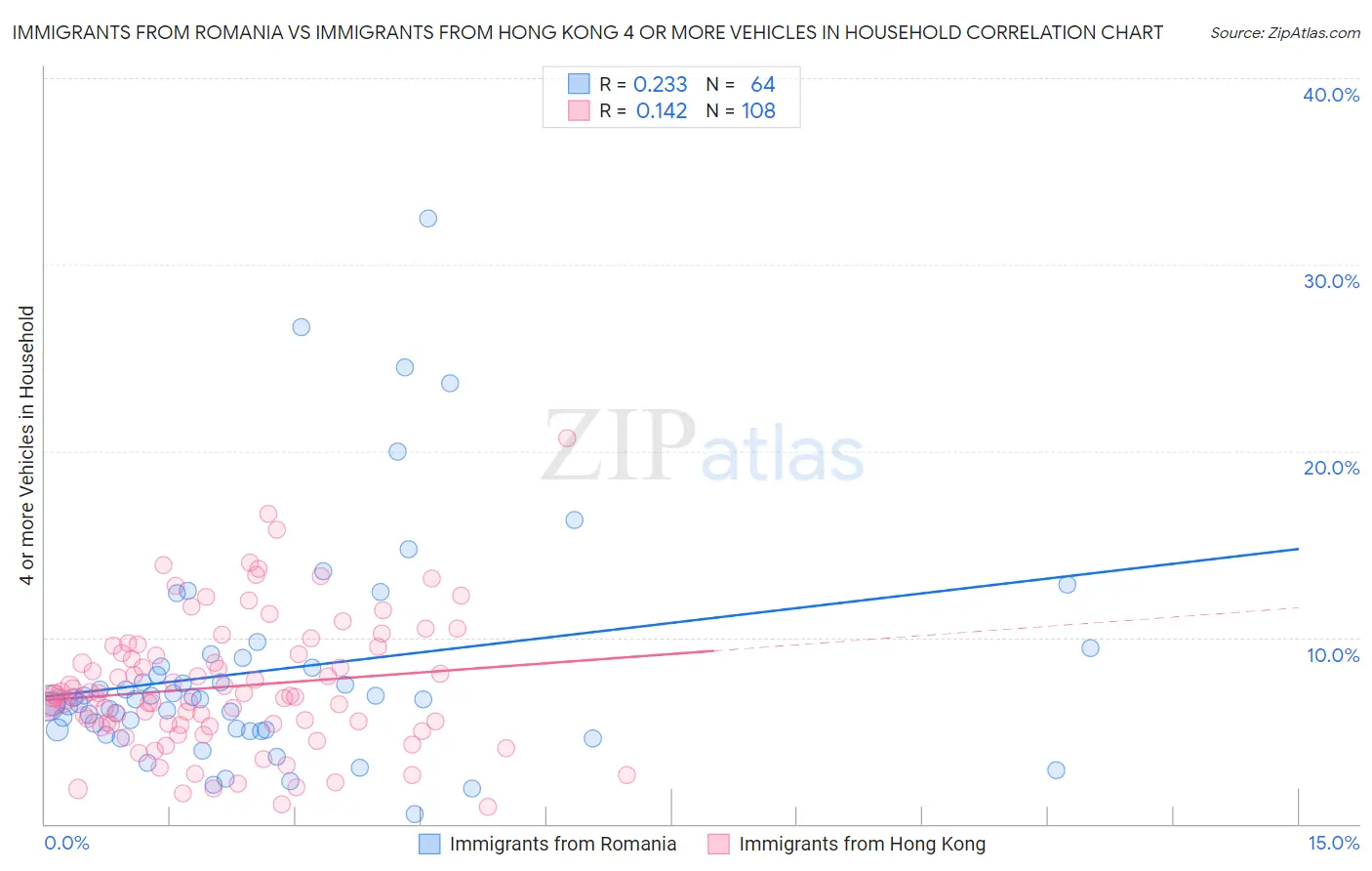 Immigrants from Romania vs Immigrants from Hong Kong 4 or more Vehicles in Household