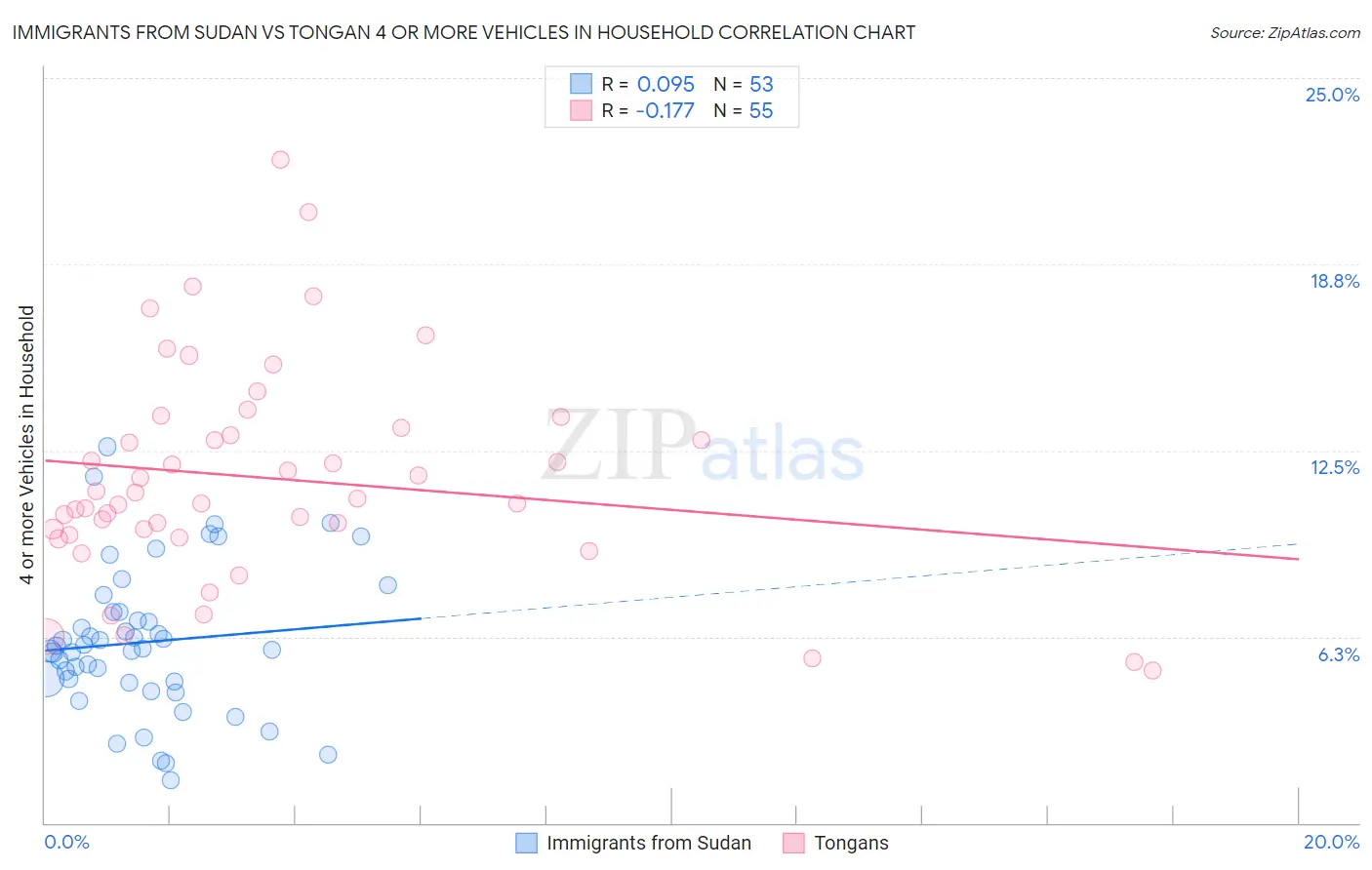 Immigrants from Sudan vs Tongan 4 or more Vehicles in Household