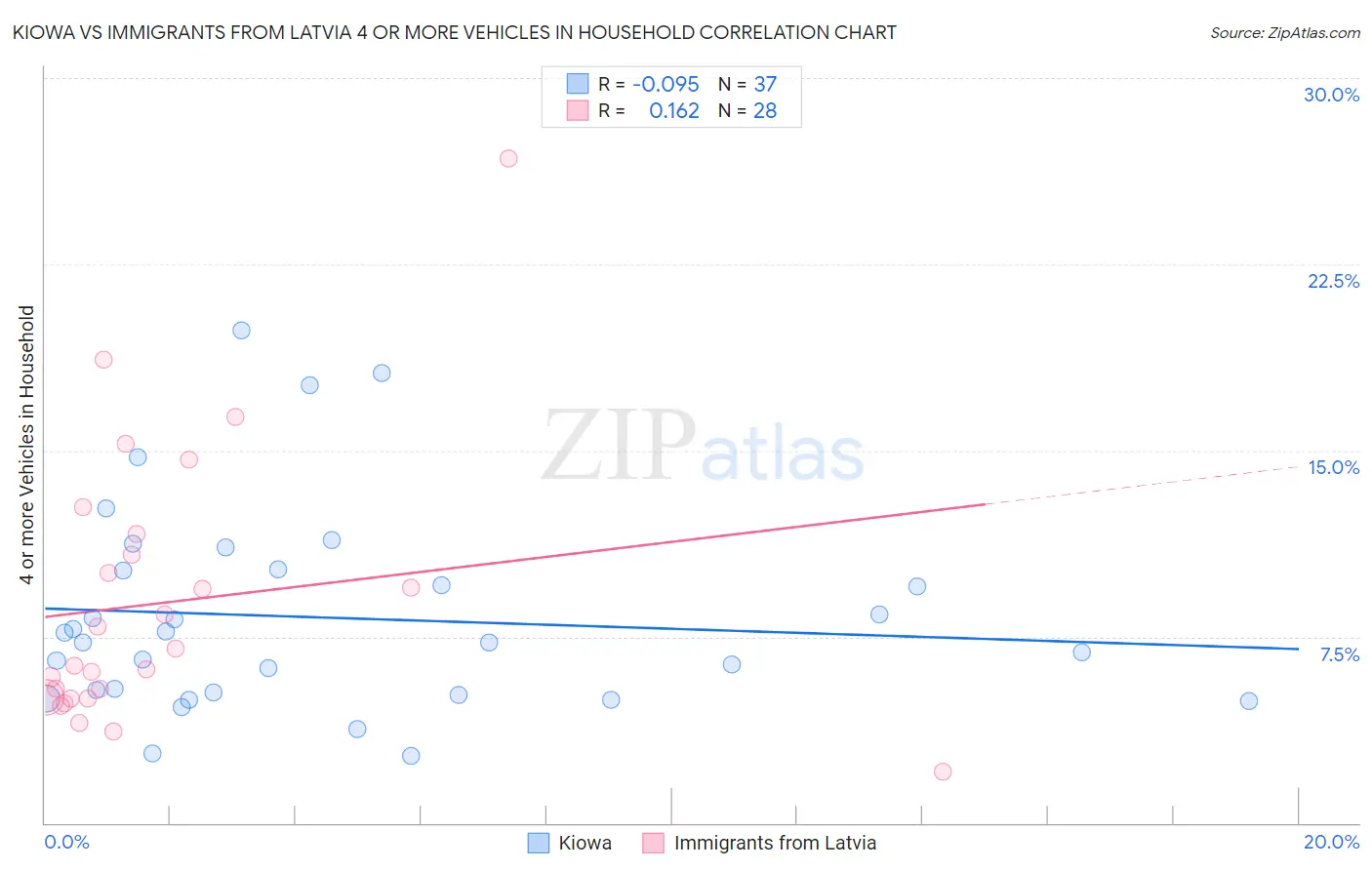 Kiowa vs Immigrants from Latvia 4 or more Vehicles in Household