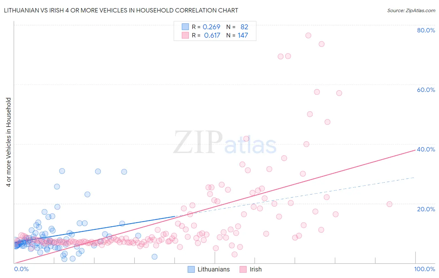 Lithuanian vs Irish 4 or more Vehicles in Household