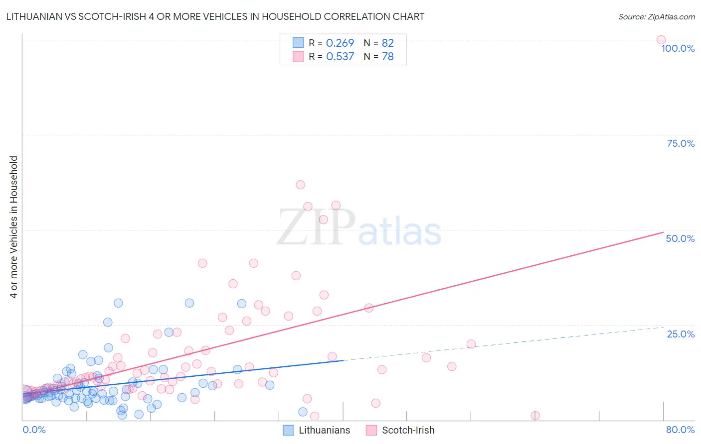 Lithuanian vs Scotch-Irish 4 or more Vehicles in Household