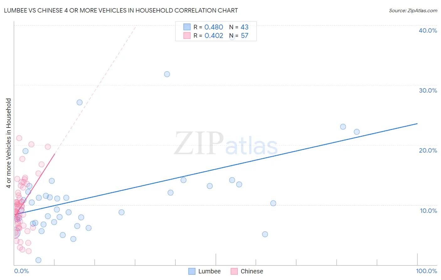 Lumbee vs Chinese 4 or more Vehicles in Household
