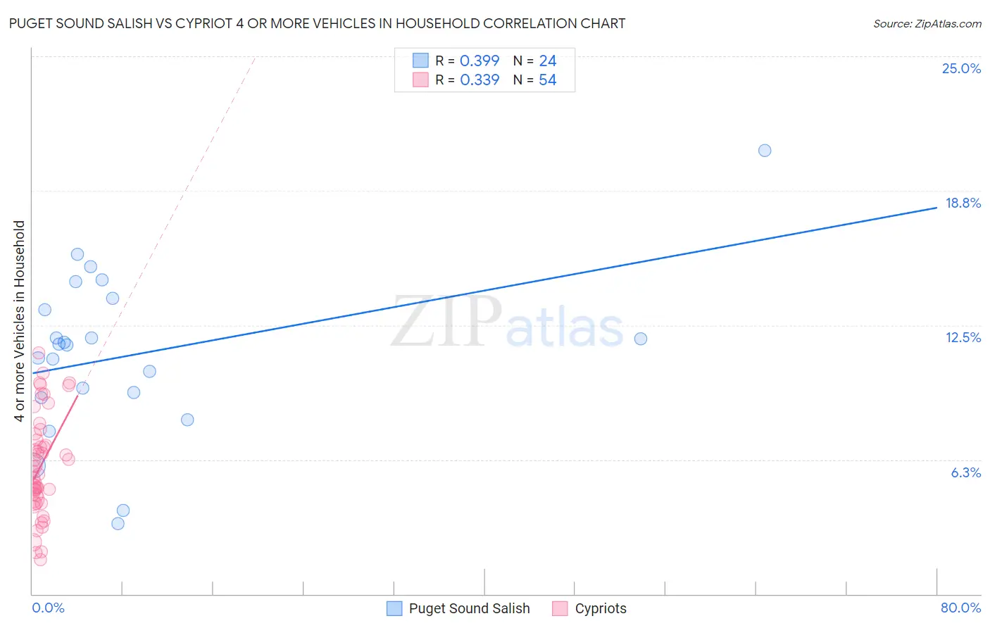 Puget Sound Salish vs Cypriot 4 or more Vehicles in Household