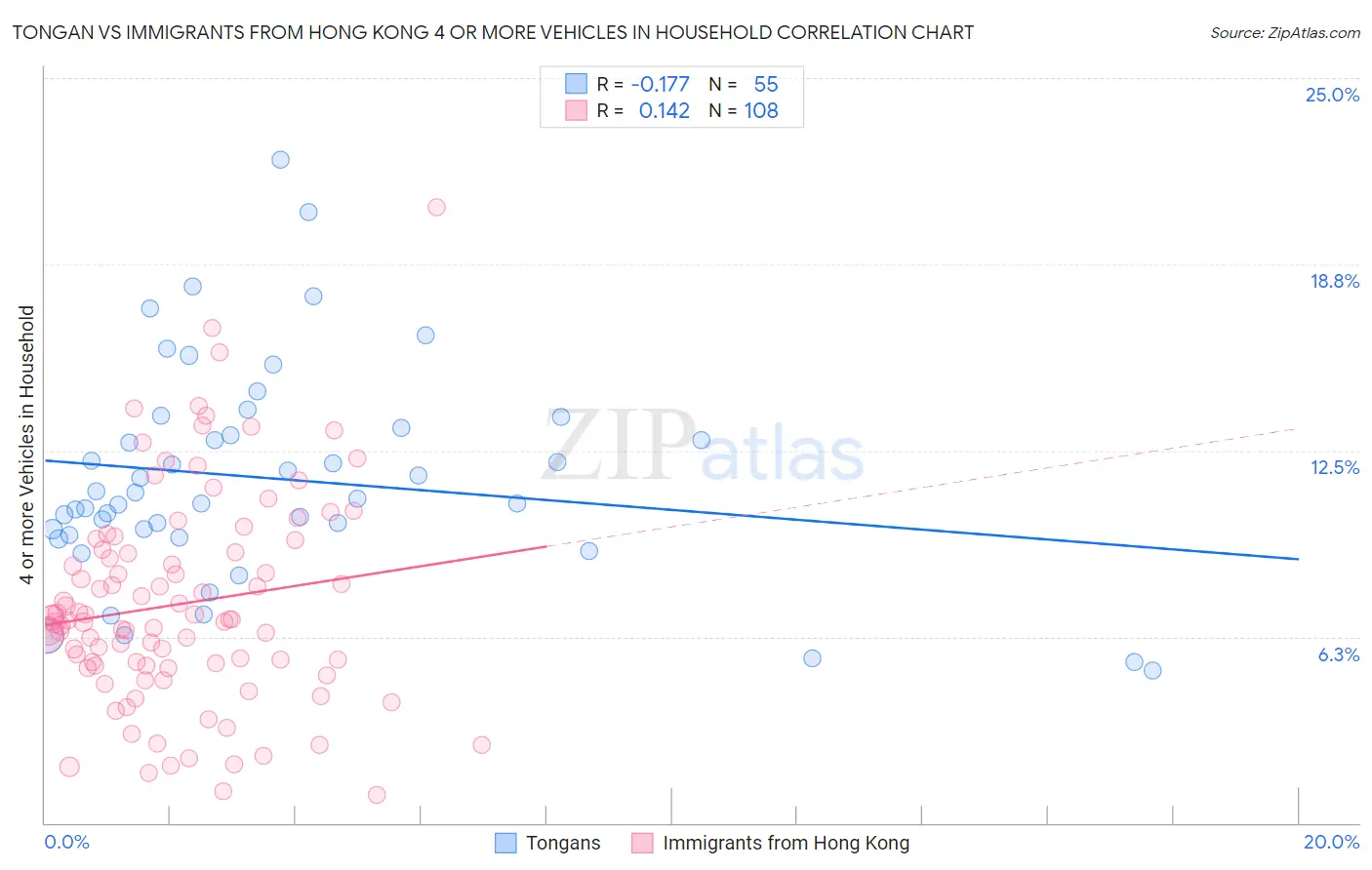 Tongan vs Immigrants from Hong Kong 4 or more Vehicles in Household