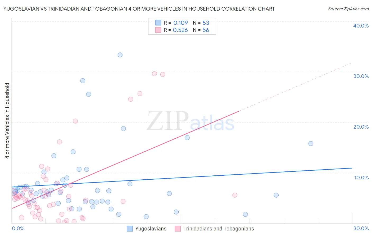 Yugoslavian vs Trinidadian and Tobagonian 4 or more Vehicles in Household