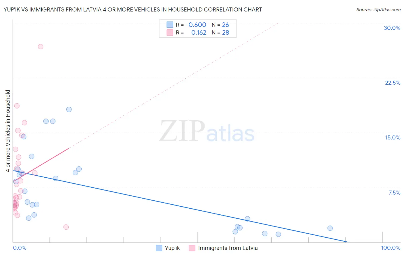 Yup'ik vs Immigrants from Latvia 4 or more Vehicles in Household