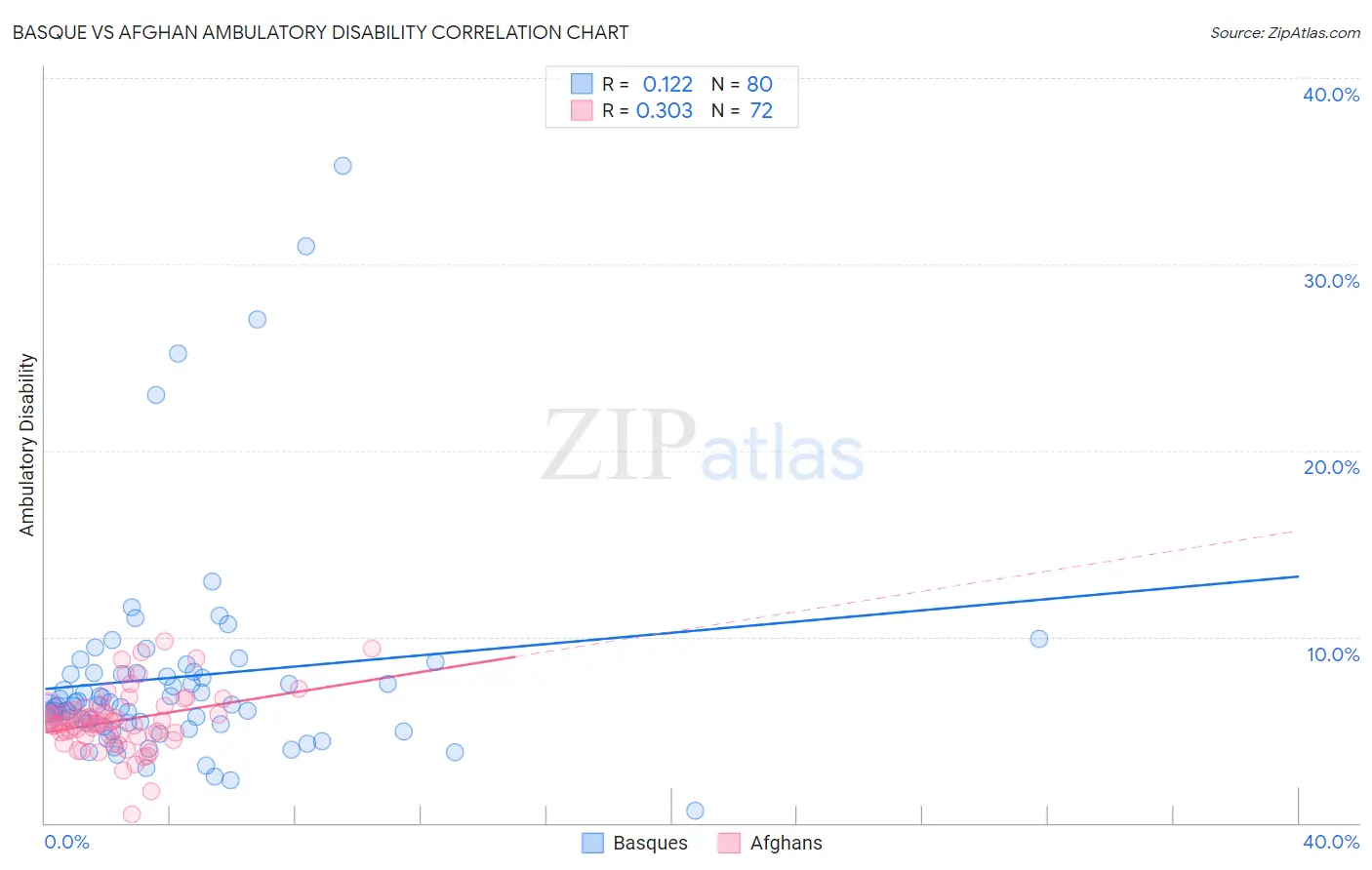 Basque vs Afghan Ambulatory Disability