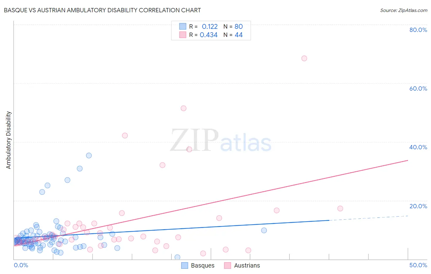 Basque vs Austrian Ambulatory Disability