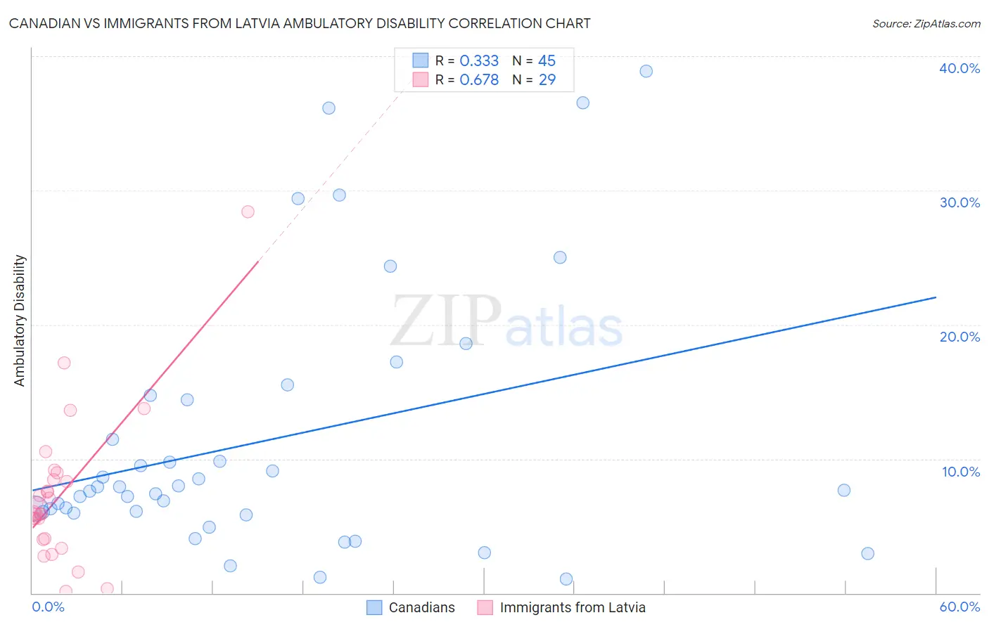 Canadian vs Immigrants from Latvia Ambulatory Disability