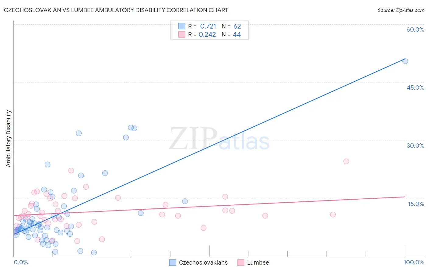 Czechoslovakian vs Lumbee Ambulatory Disability