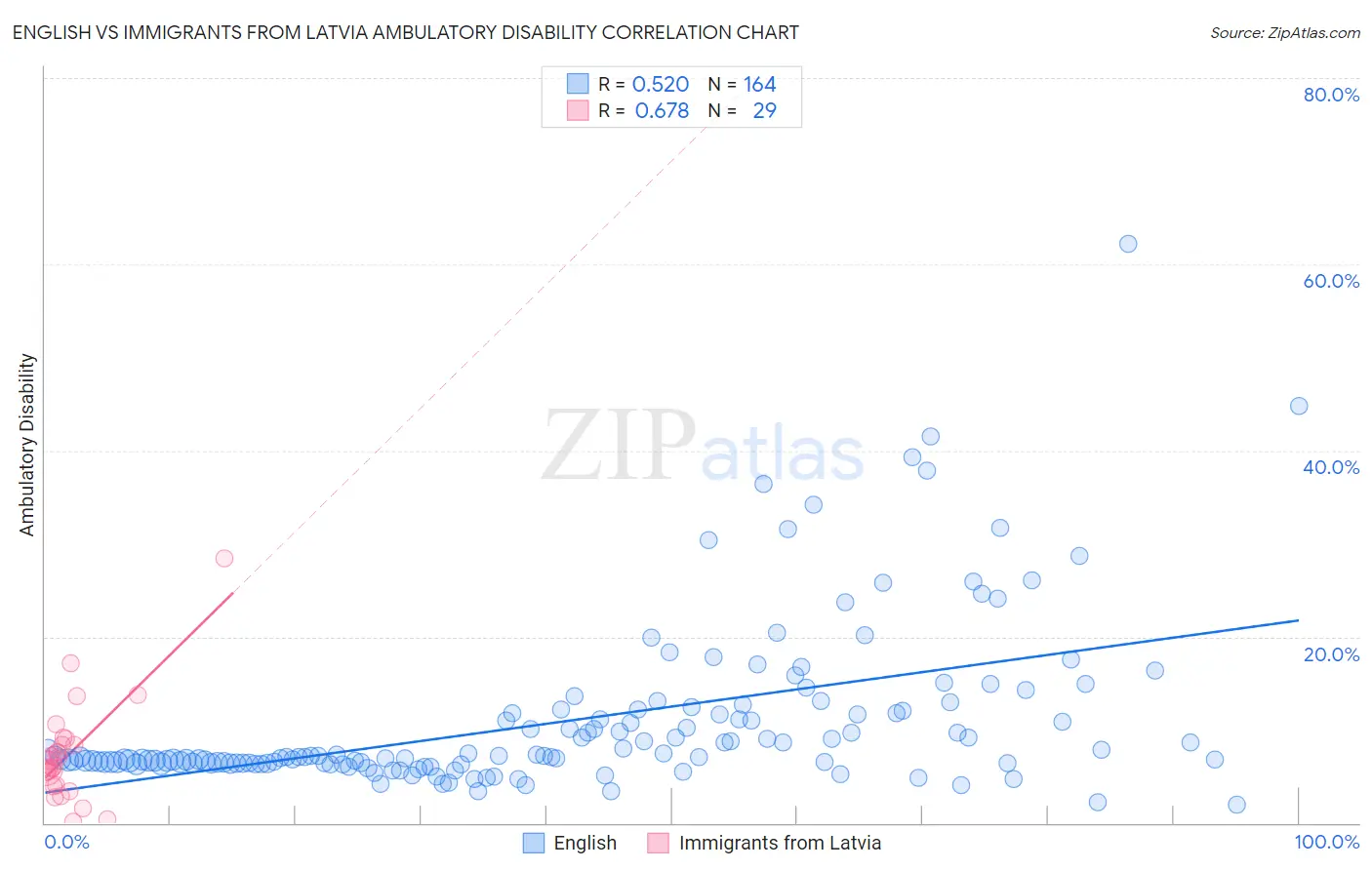 English vs Immigrants from Latvia Ambulatory Disability