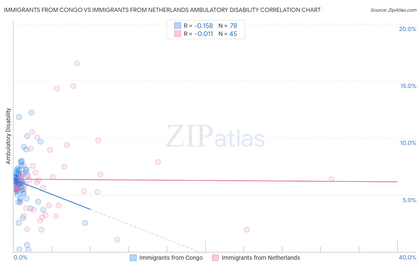 Immigrants from Congo vs Immigrants from Netherlands Ambulatory Disability