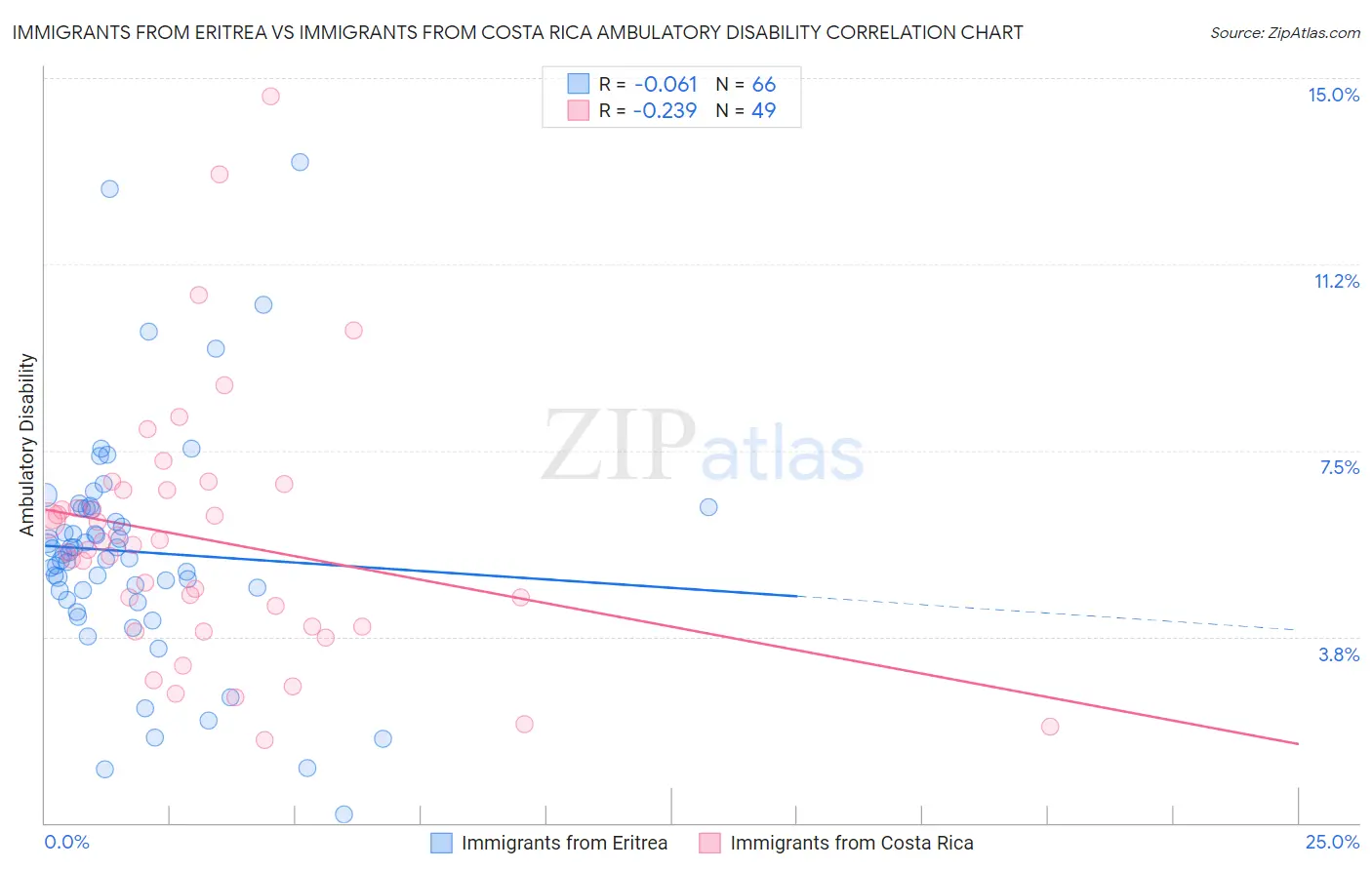 Immigrants from Eritrea vs Immigrants from Costa Rica Ambulatory Disability