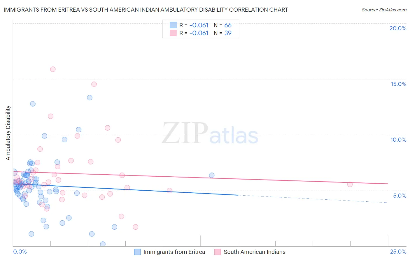 Immigrants from Eritrea vs South American Indian Ambulatory Disability