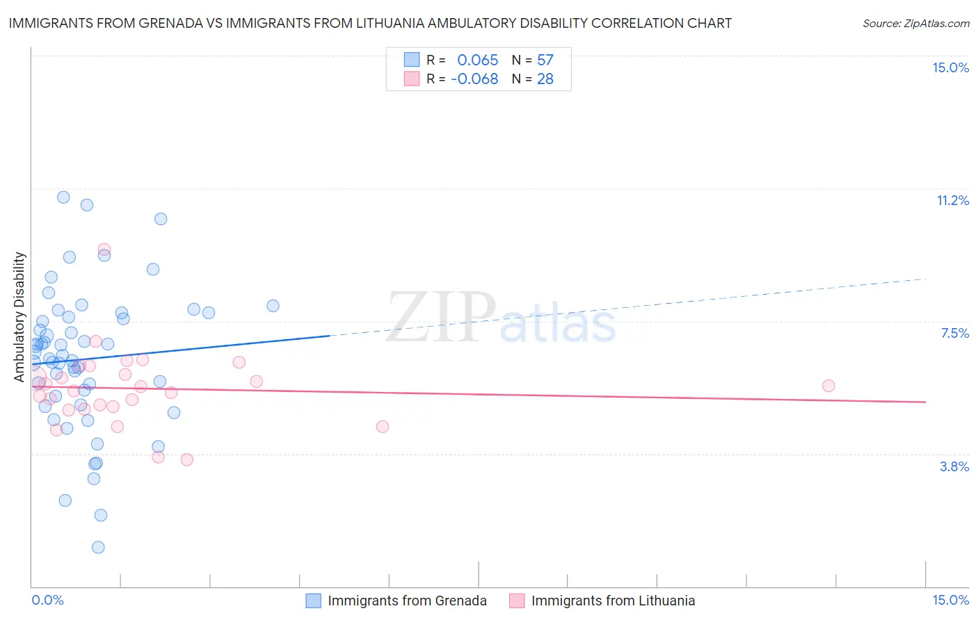 Immigrants from Grenada vs Immigrants from Lithuania Ambulatory Disability