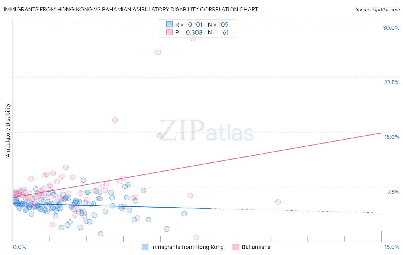 Immigrants from Hong Kong vs Bahamian Ambulatory Disability