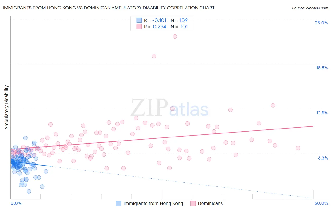 Immigrants from Hong Kong vs Dominican Ambulatory Disability