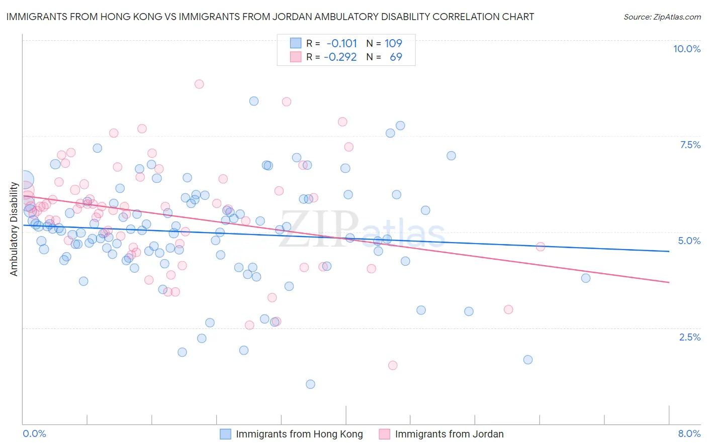 Immigrants from Hong Kong vs Immigrants from Jordan Ambulatory Disability