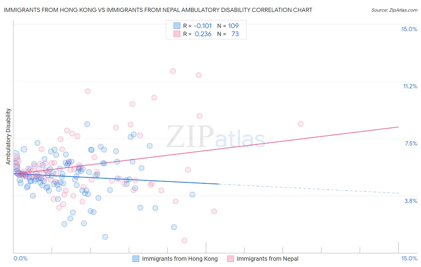 Immigrants from Hong Kong vs Immigrants from Nepal Ambulatory Disability