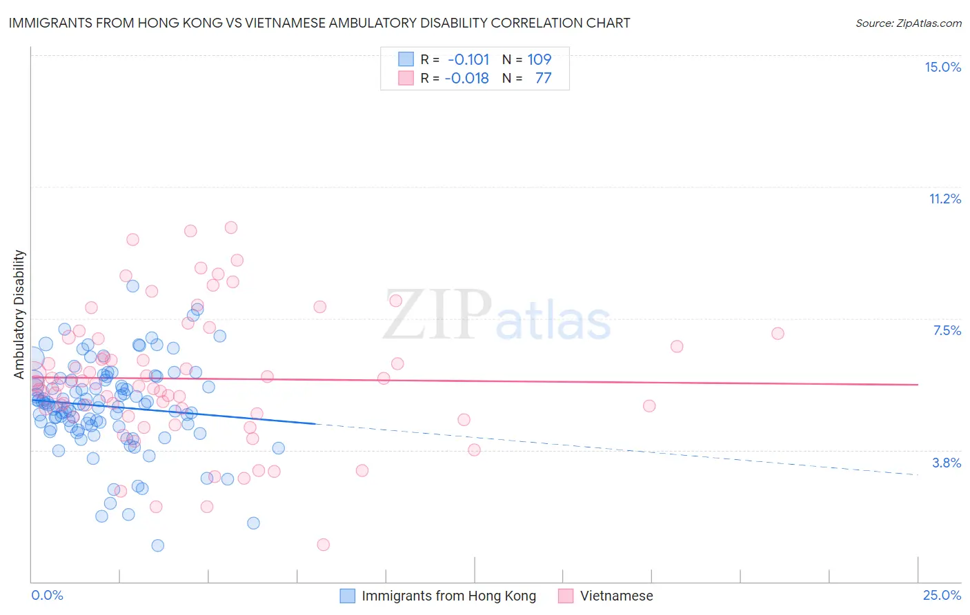 Immigrants from Hong Kong vs Vietnamese Ambulatory Disability