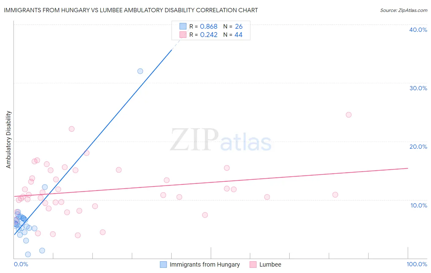 Immigrants from Hungary vs Lumbee Ambulatory Disability