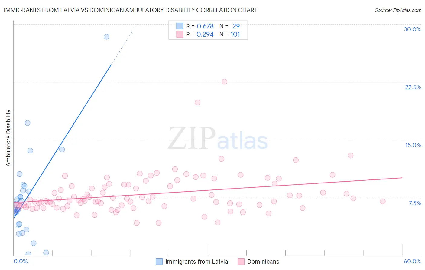 Immigrants from Latvia vs Dominican Ambulatory Disability