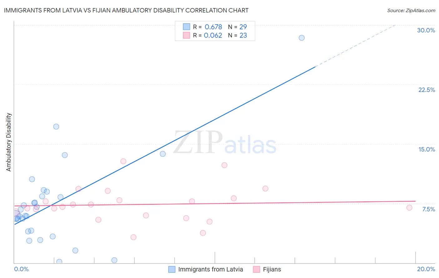 Immigrants from Latvia vs Fijian Ambulatory Disability