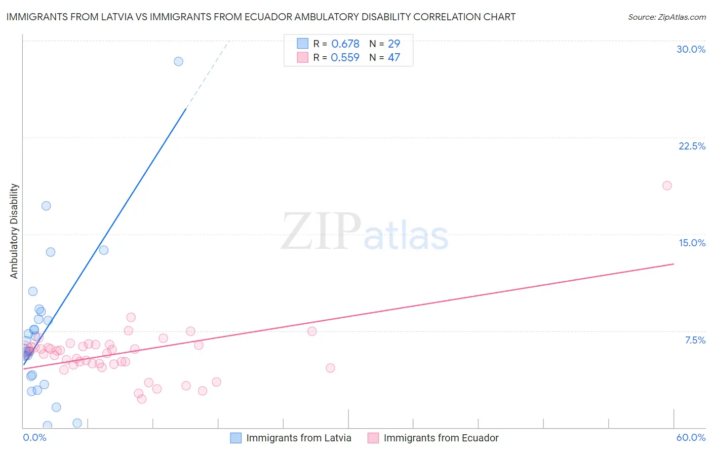 Immigrants from Latvia vs Immigrants from Ecuador Ambulatory Disability