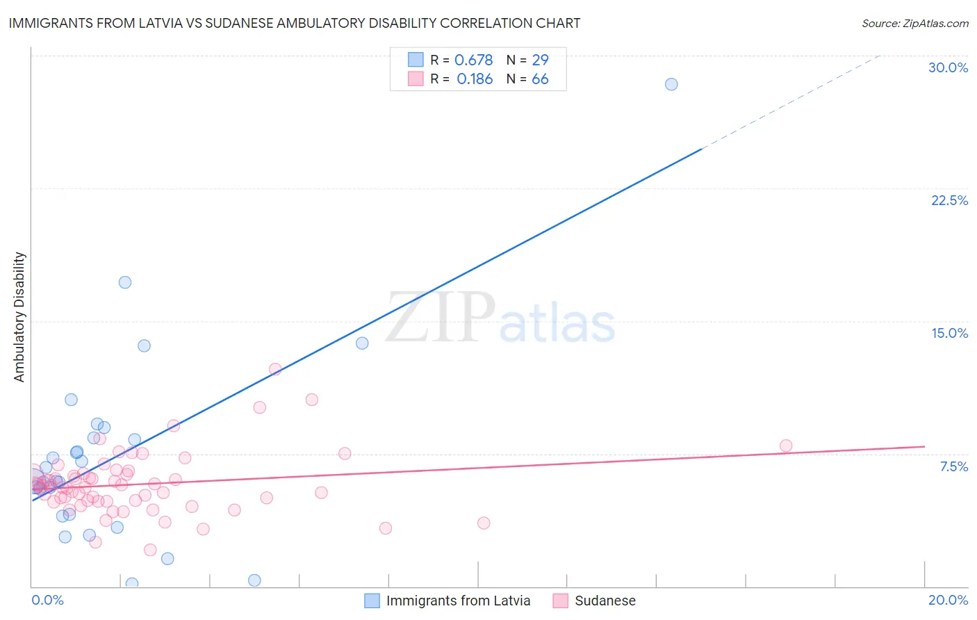 Immigrants from Latvia vs Sudanese Ambulatory Disability