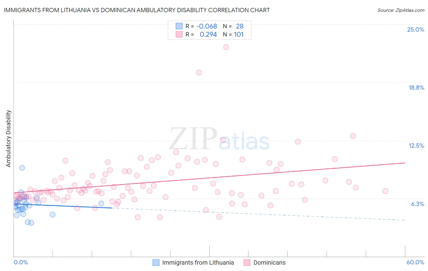 Immigrants from Lithuania vs Dominican Ambulatory Disability