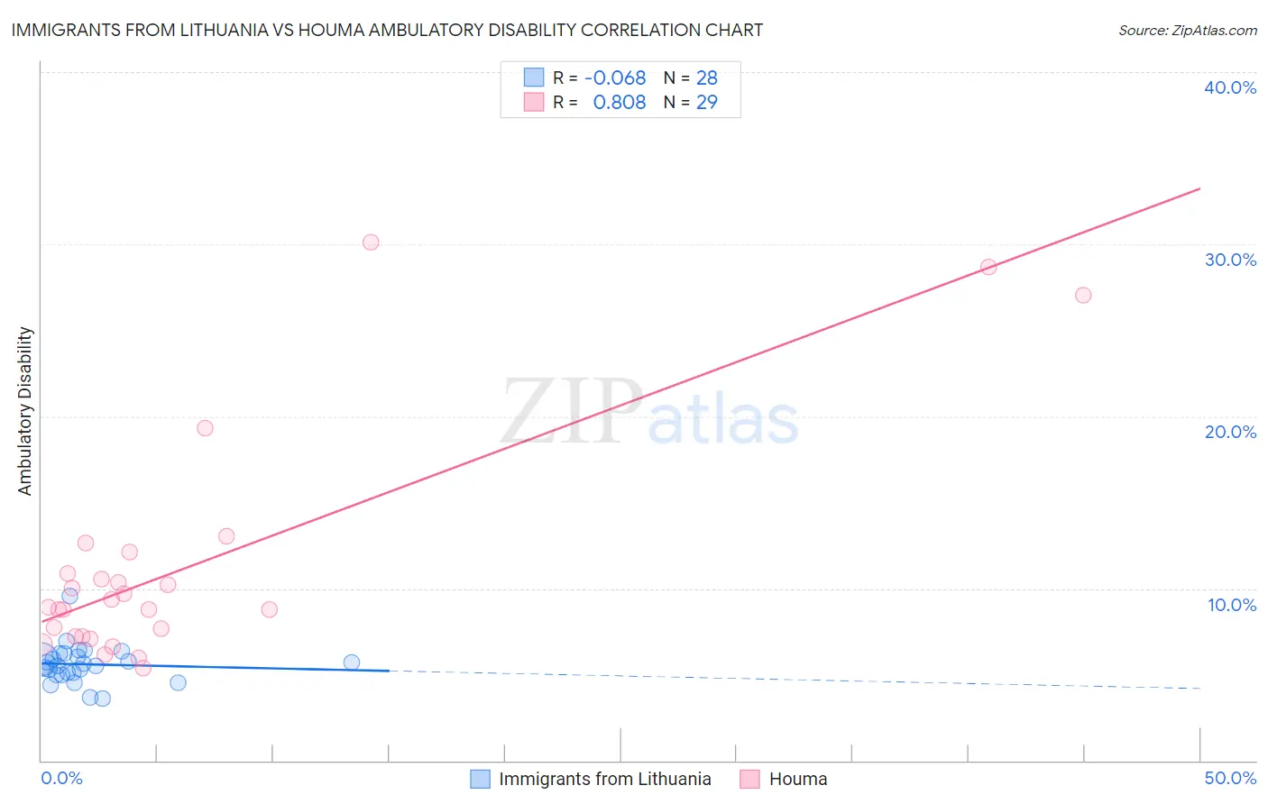 Immigrants from Lithuania vs Houma Ambulatory Disability
